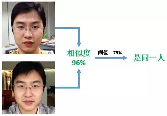 人臉識別系統(tǒng)中人臉比與人臉驗證概念